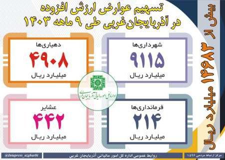 رشد ۷۸.۵ درصدی میزان عوارض ارزش افزوده توزیع شده در آذربایجان غربی